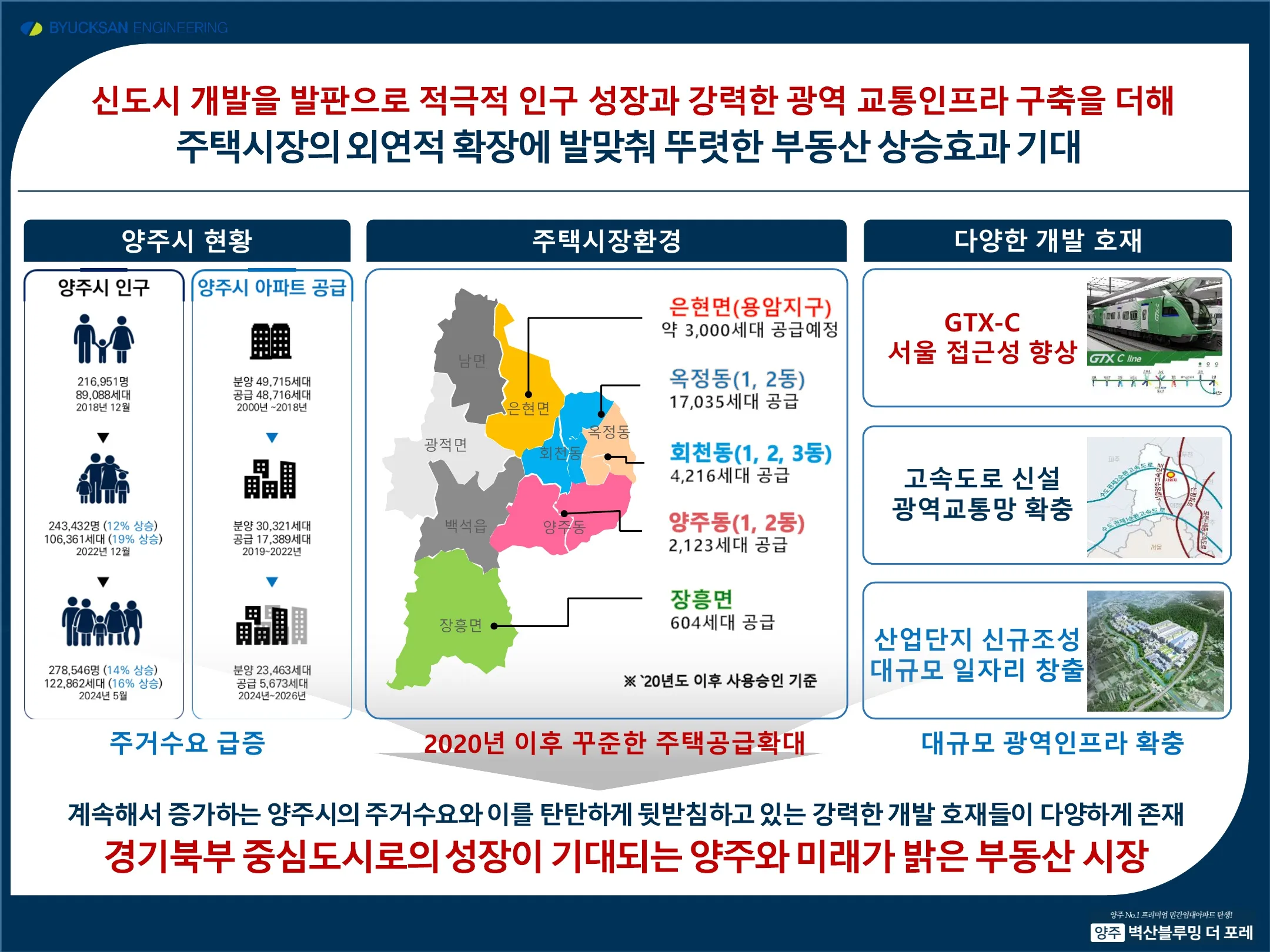 양주 벽산블루밍 더포레 미래가치